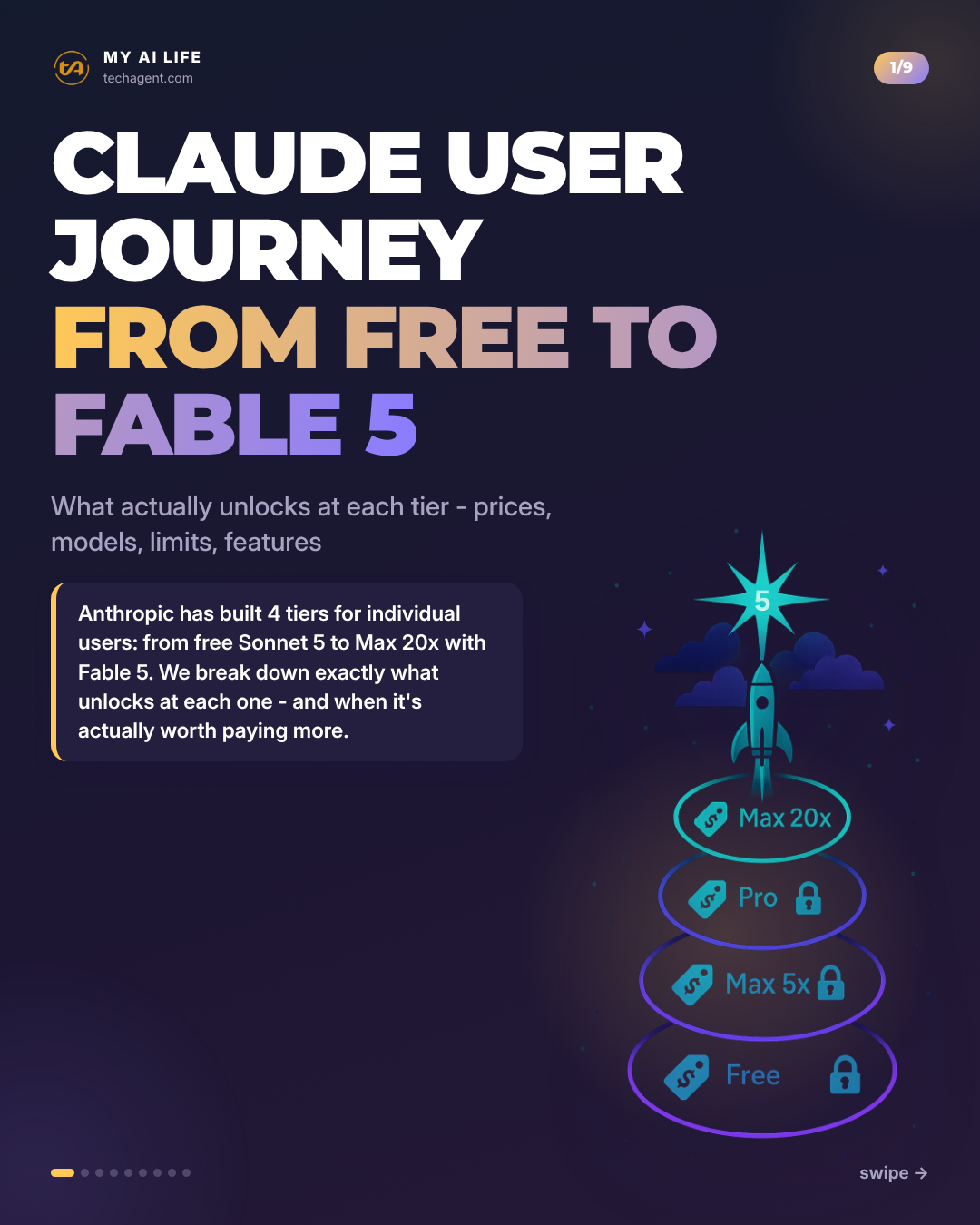 Claude user journey from Free to Fable 5
