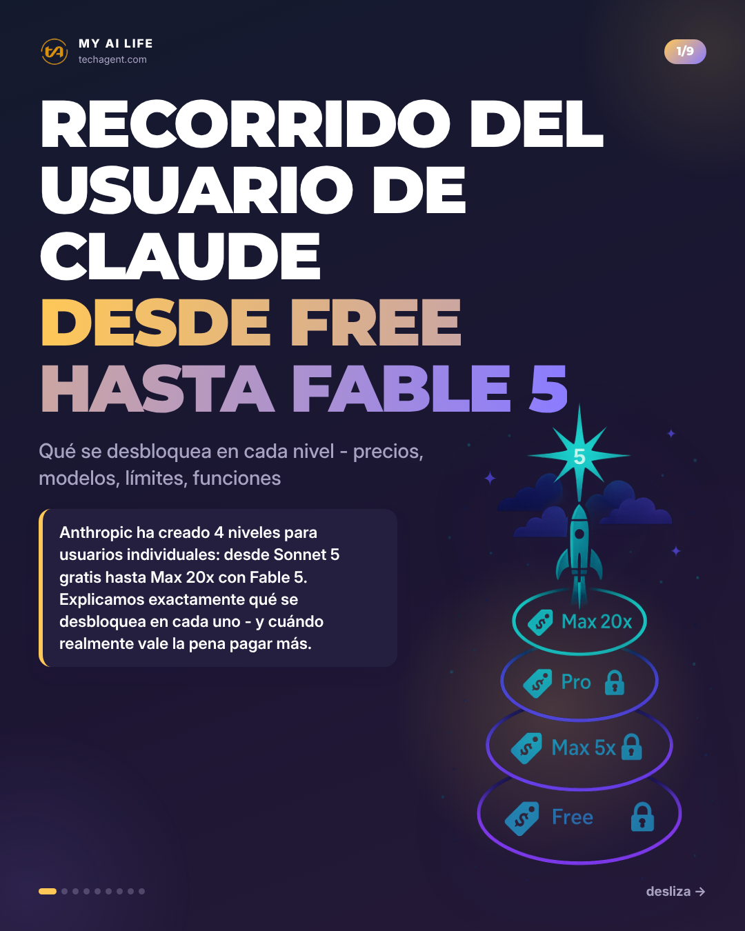Recorrido del usuario de Claude desde Free hasta Fable 5