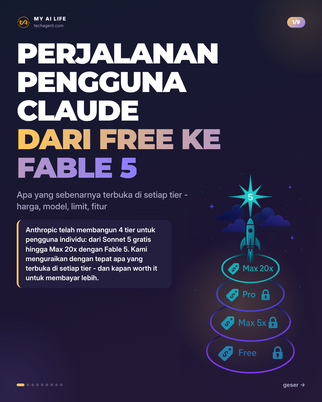 Perjalanan pengguna Claude dari Free ke Fable 5