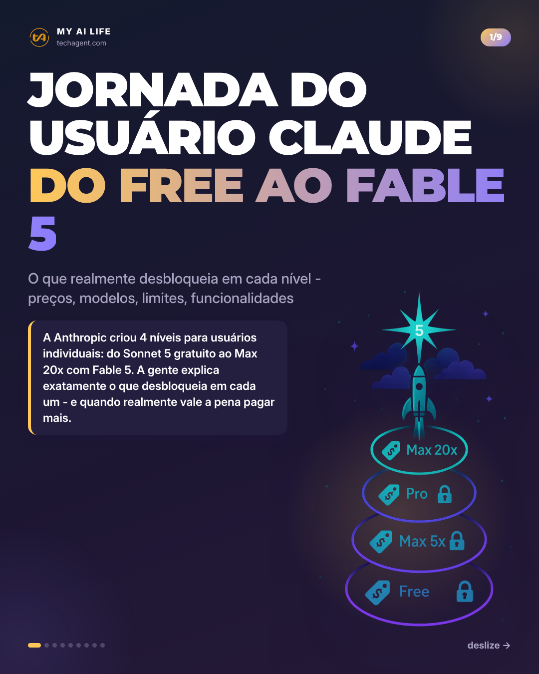 Jornada do usuário Claude do Free ao Fable 5