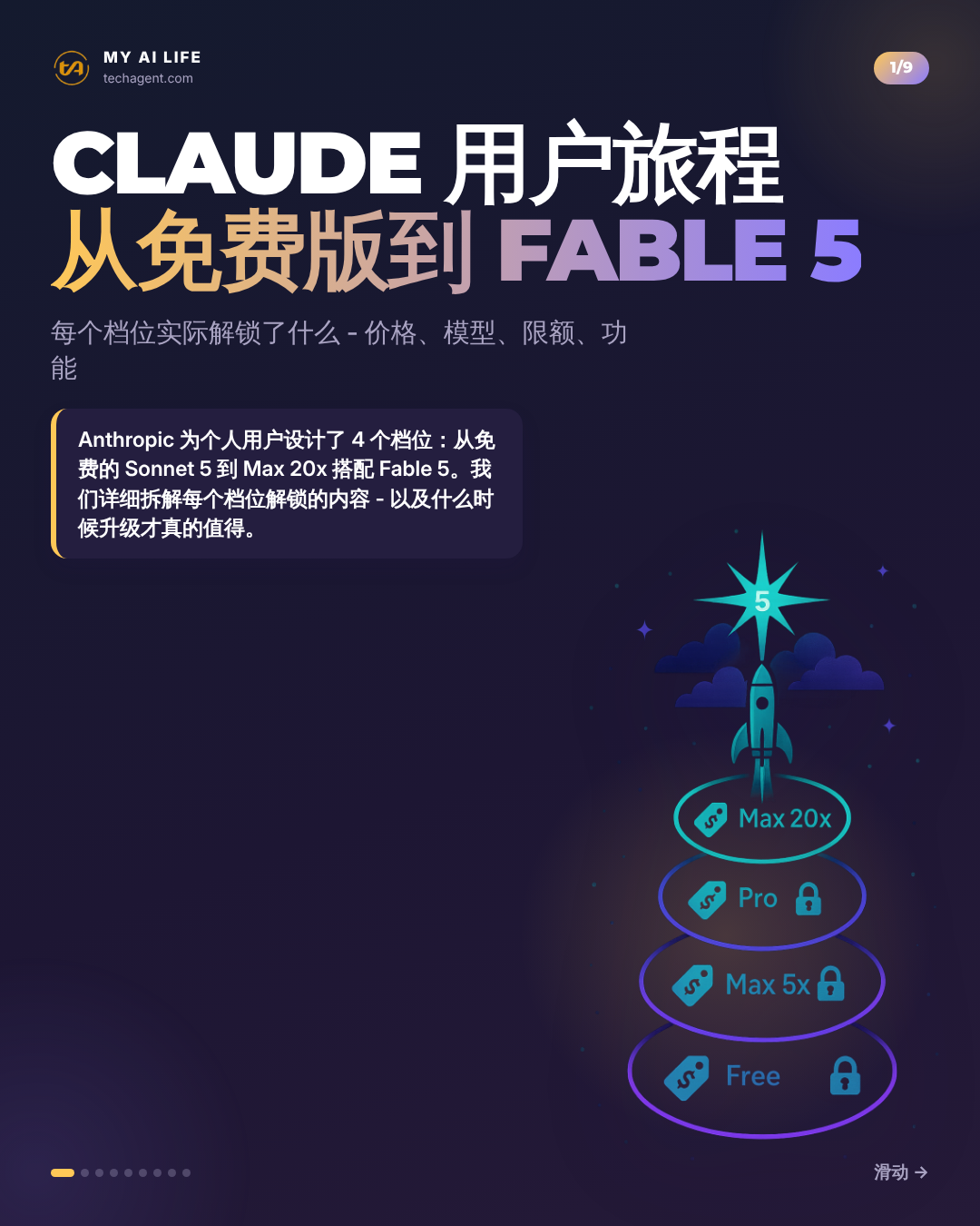Claude 用户旅程 从免费版到 Fable 5